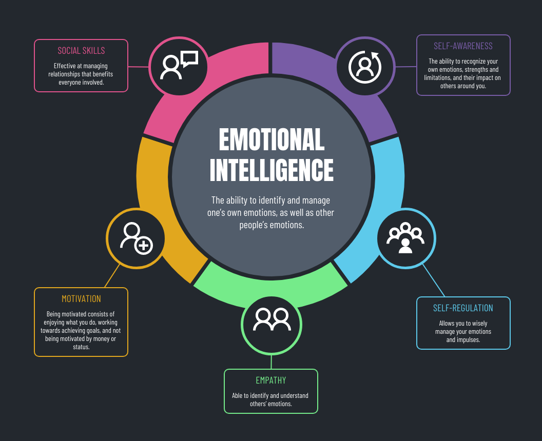 Emotional Intelligence elements